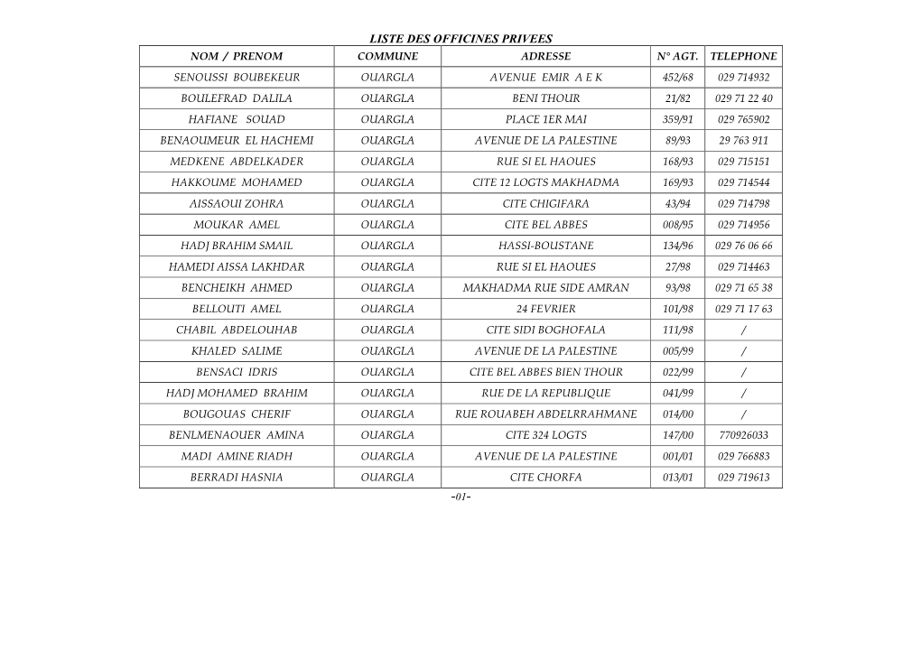 Liste Des Officines Privees Nom / Prenom Commune Adresse N° Agt