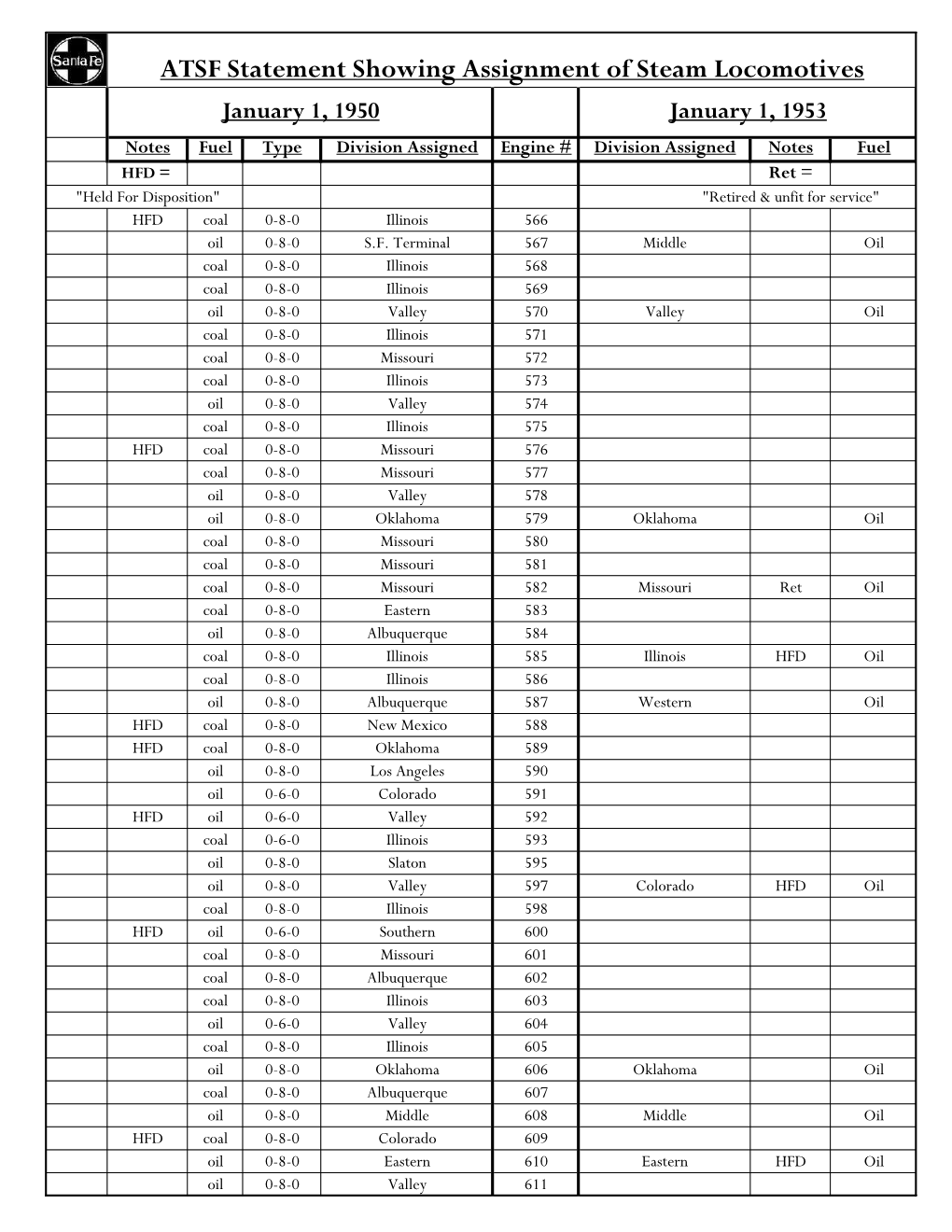 ATSF Statement Showing Assignment of Steam Locomotives