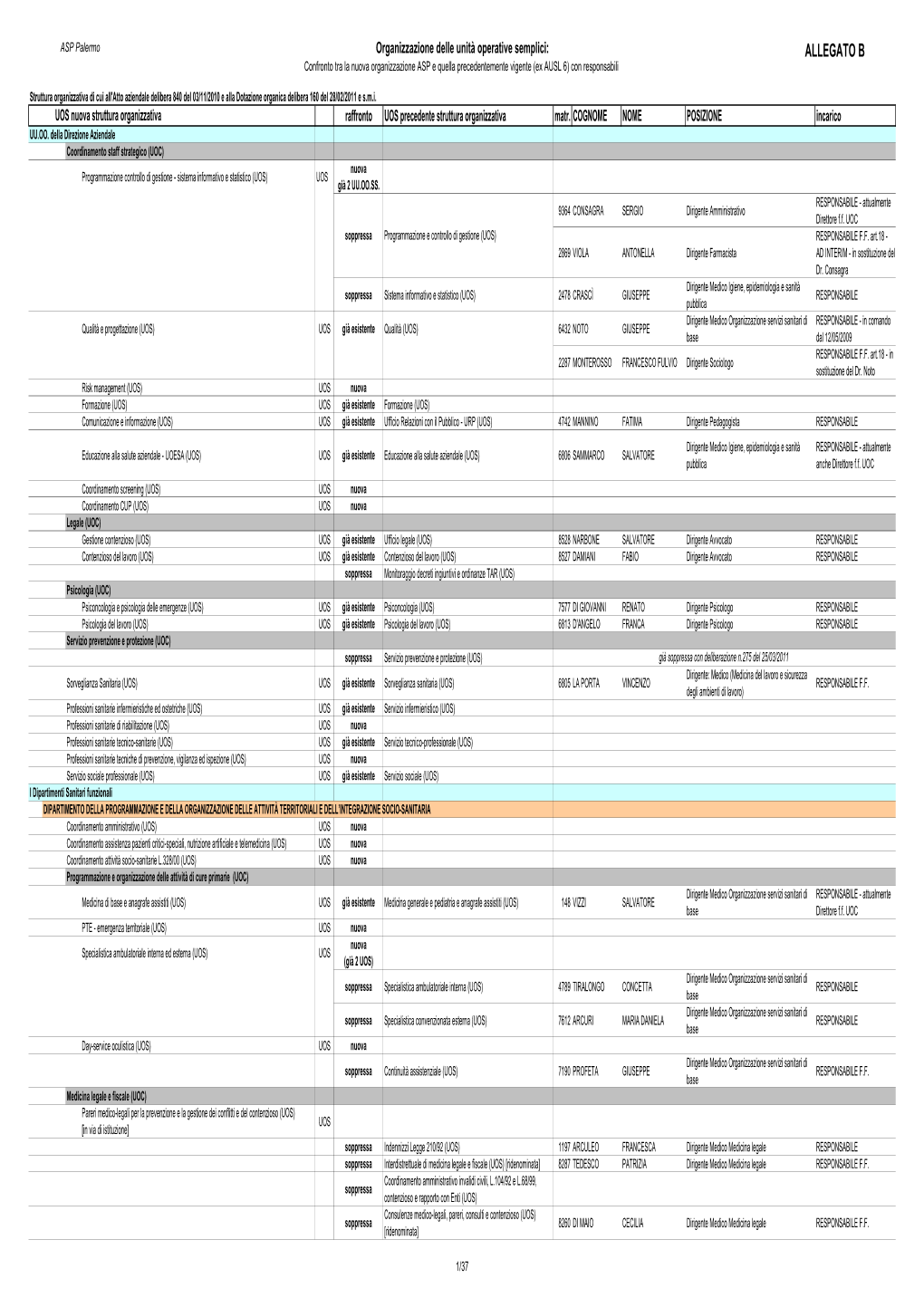 Schema UOS 2 (Delibera 722 Del