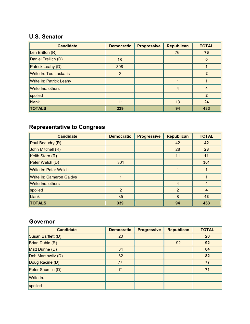 Primary Election Results