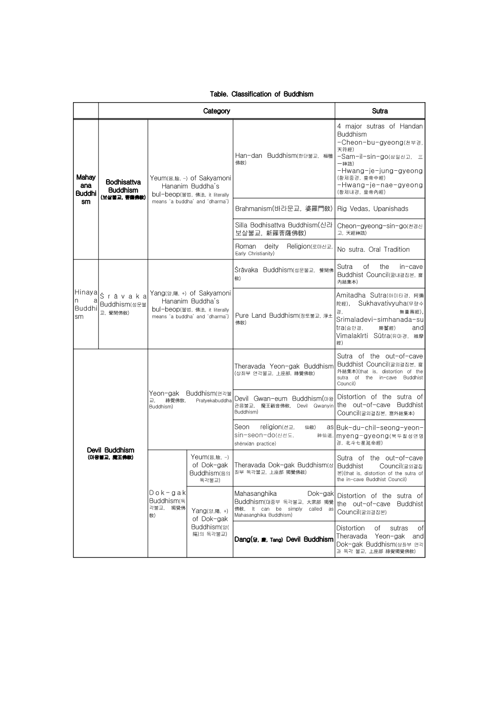 Table. Classification of Buddhism