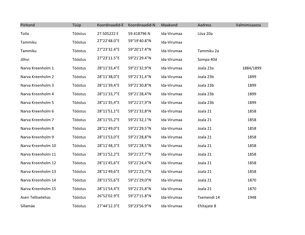 Piirkond Tüüp Koordinaadid-E Koordinaadid-N Maakond Aadress Valmimisaasta
