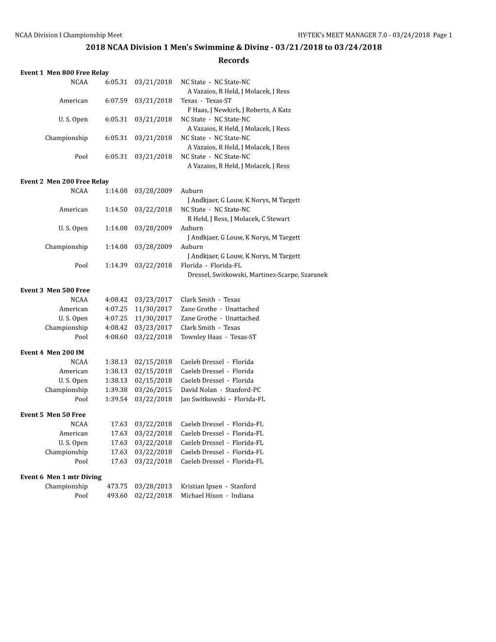 2018 NCAA Division 1 Men's Swimming & Diving