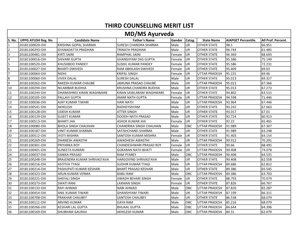 THIRD COUNSELLING MERIT LIST MD/MS Ayurveda S