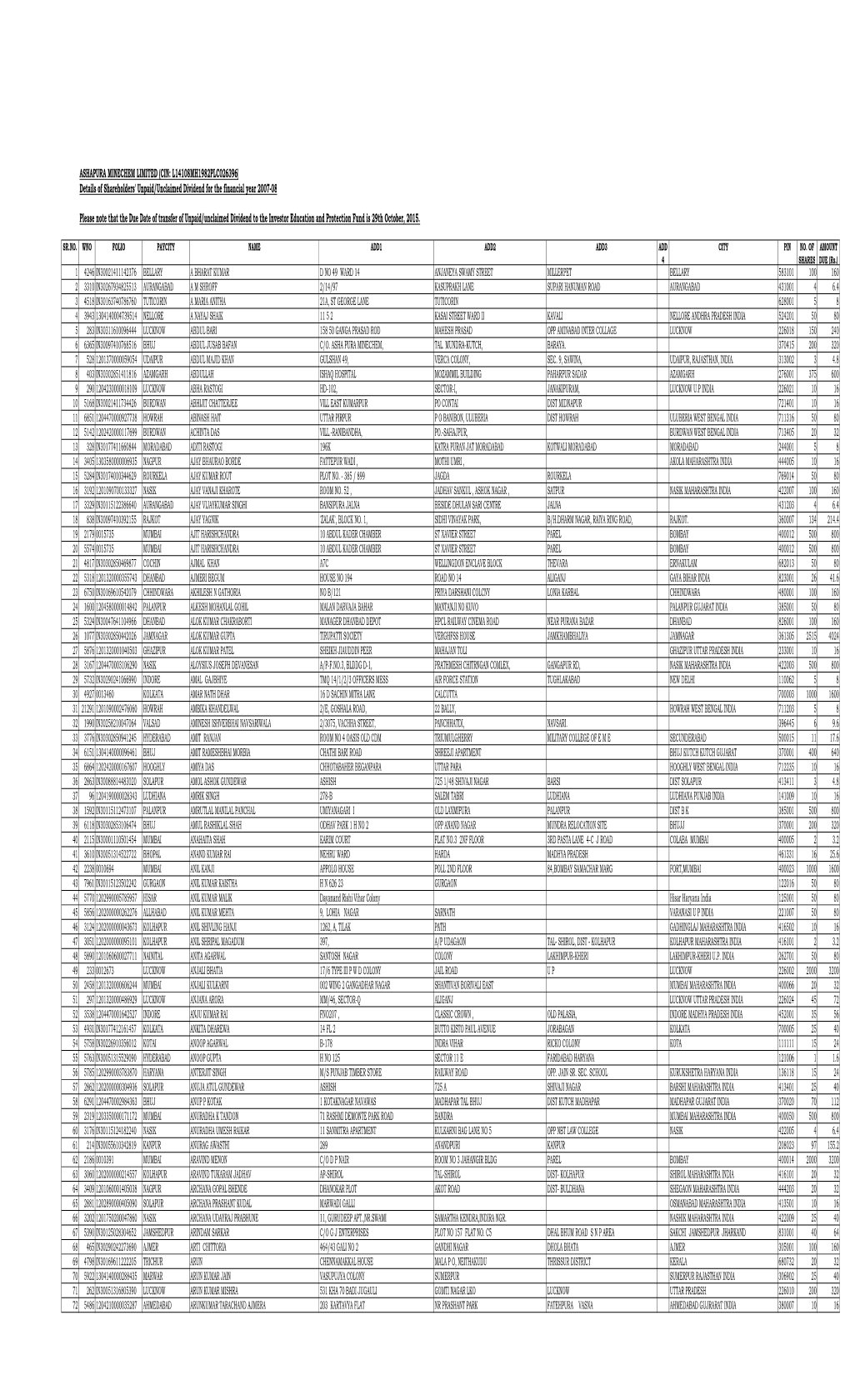 Unpaid-Dividend Details