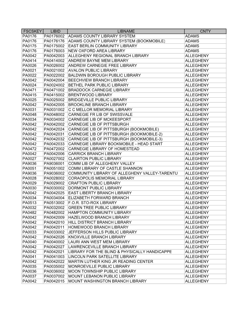 FSCS Numbers for PA Public Library Buildings