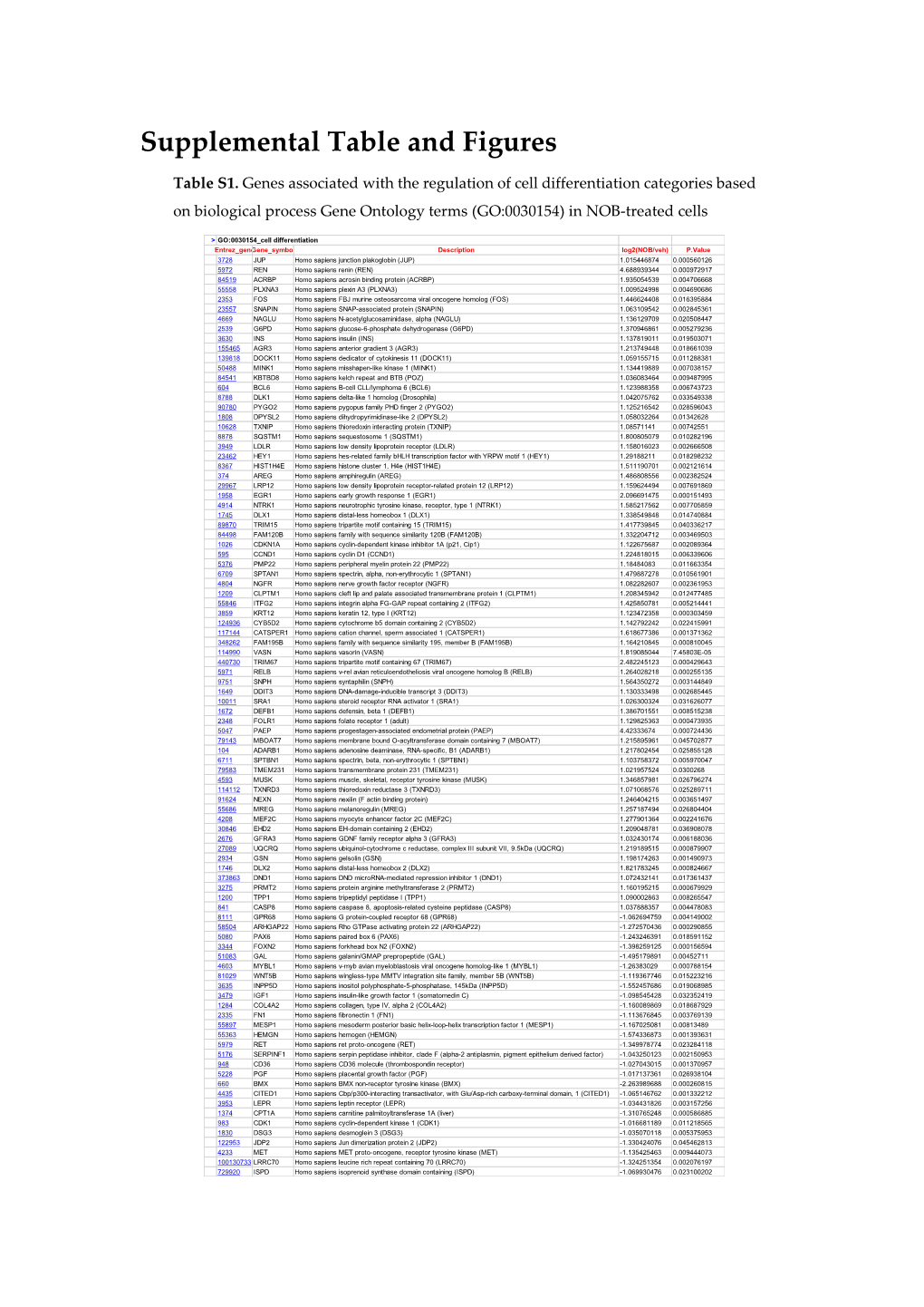 Supplemental Table and Figures