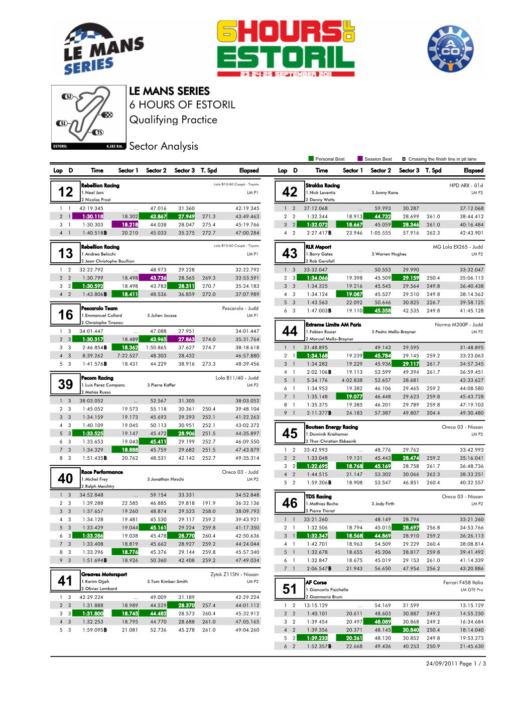 Qualifying Practice 6 HOURS of ESTORIL Sector Analysis LE MANS