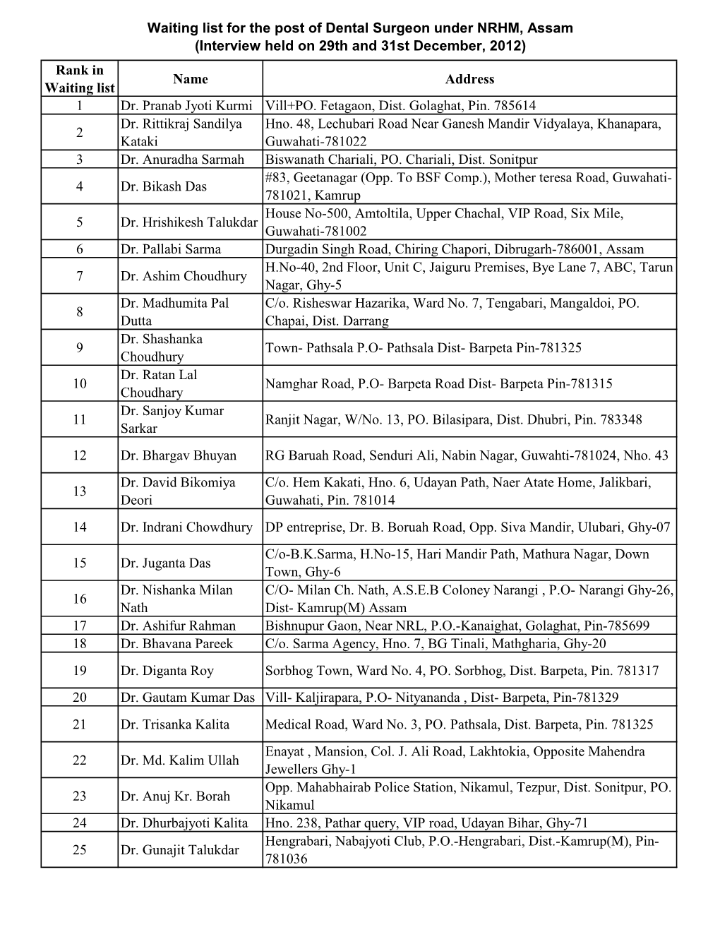 Waiting List for the Post of Dental Surgeon Under NRHM, Assam (Interview Held on 29Th and 31St December, 2012) Rank in Name Address Waiting List 1 Dr