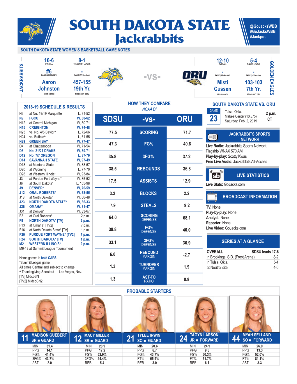 SOUTH DAKOTA STATE @Gojackswbb #Gojackswbb Jackrabbits #Jackpot SOUTH DAKOTA STATE WOMEN’S BASKETBALL GAME NOTES GOLDEN EAGLES