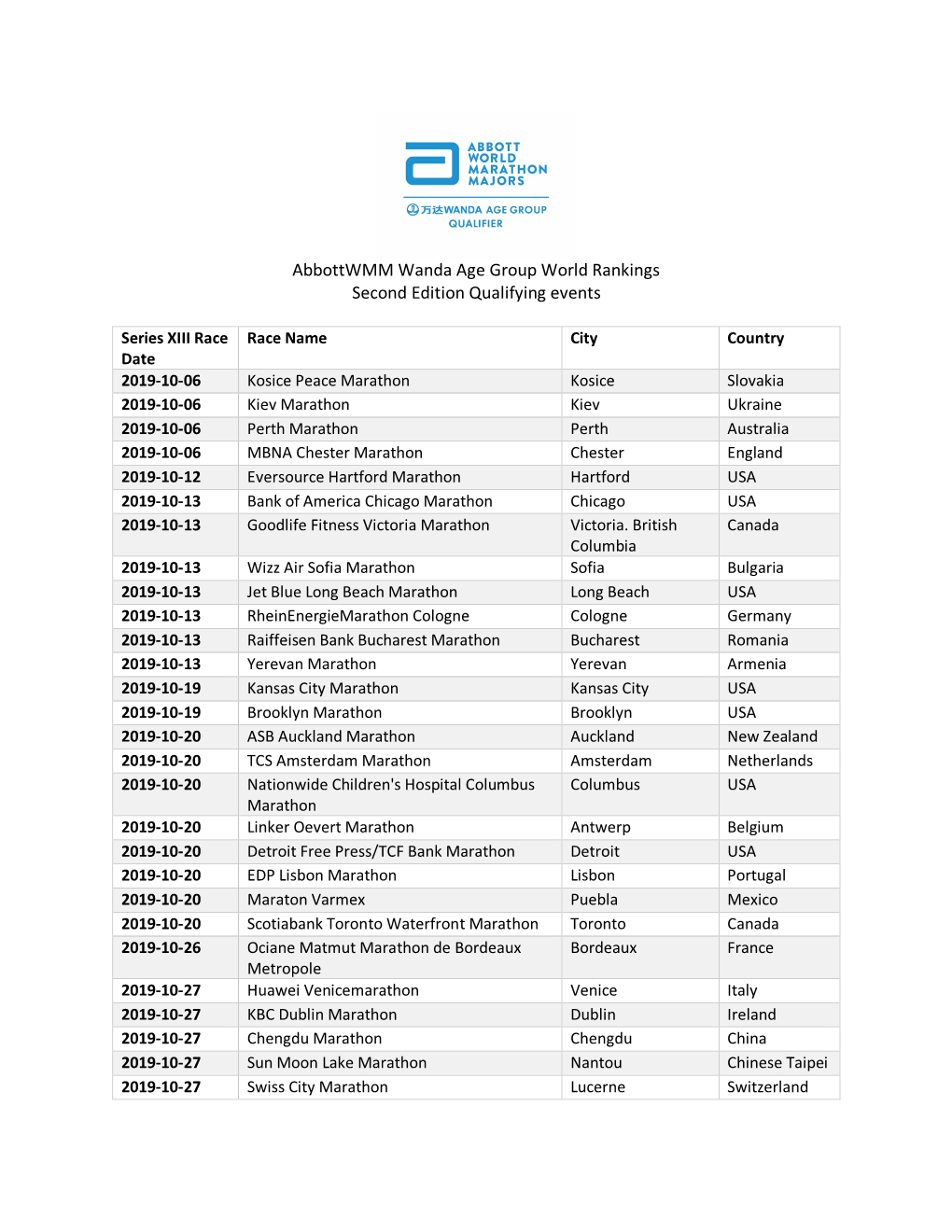 Abbottwmm Wanda Age Group World Rankings Second Edition Qualifying Events