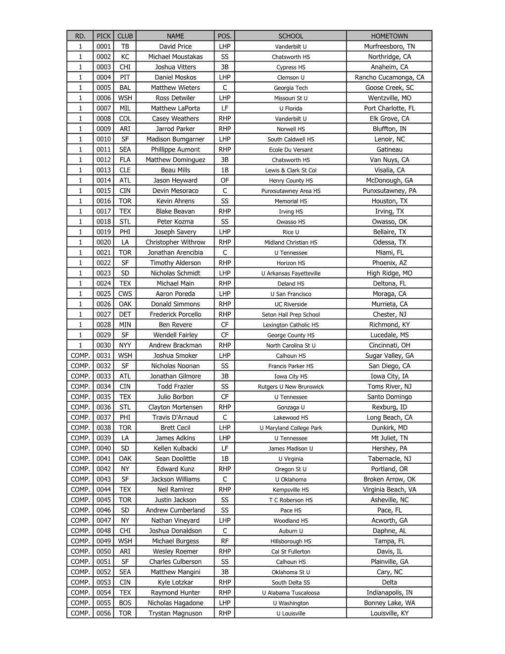 2007 First-Year Player Draft, Picks Listing