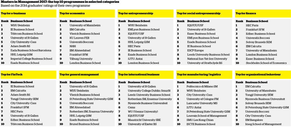 Masters in Management 2017: the Top 10 Programmes in Selected Categories Based on the 2014 Graduates’ Ratings of Their Own Programme