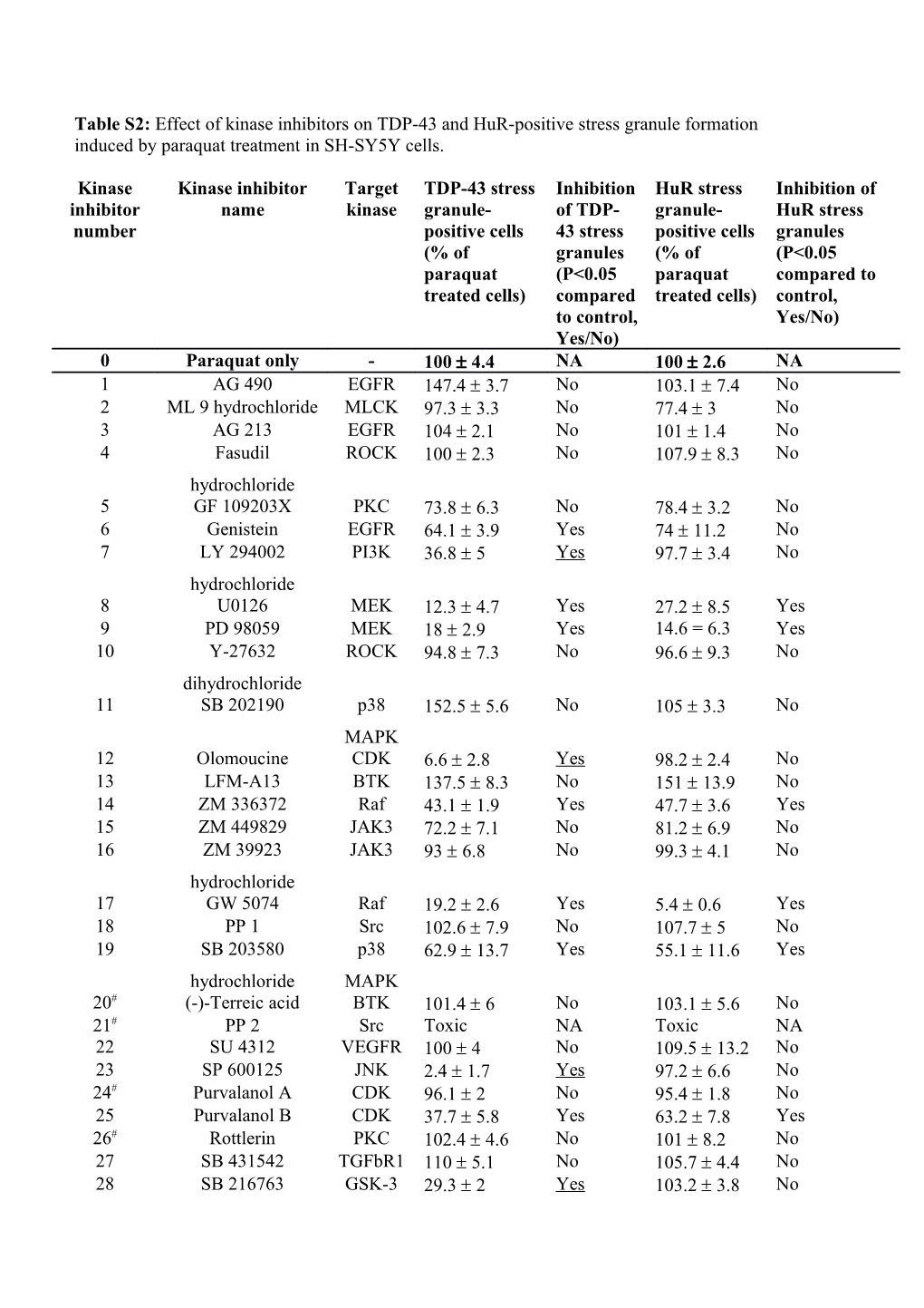 Toxic: Some Inhibitors Were Toxic to Cells Even at 1 M, Precluding Stress Granule Assessment