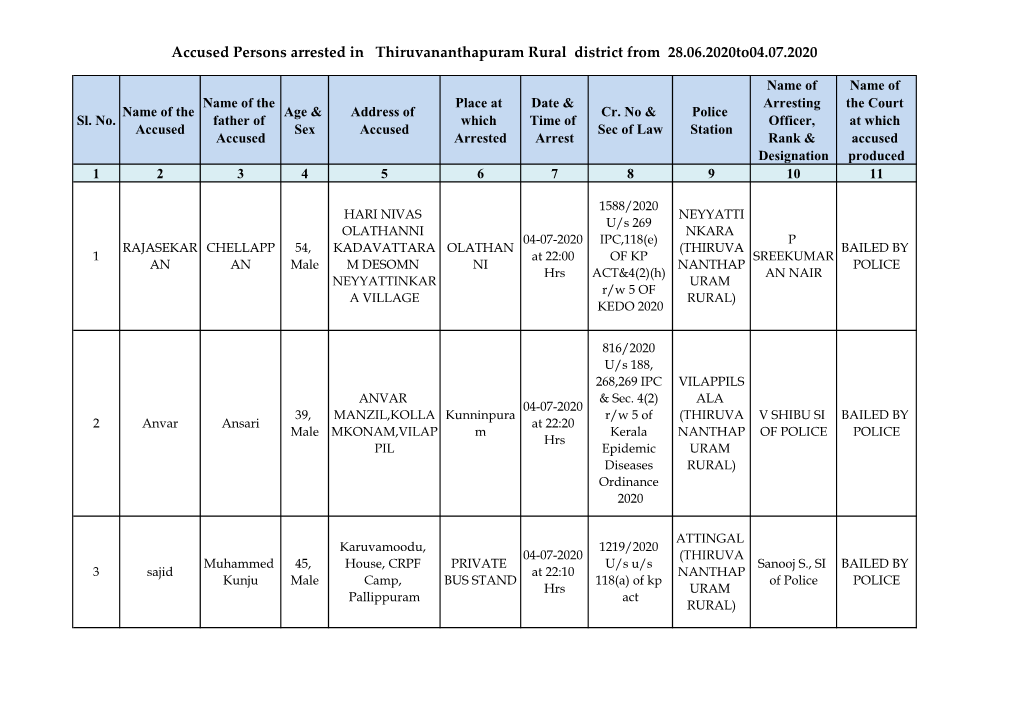 Accused Persons Arrested in Thiruvananthapuram Rural District from 28.06.2020To04.07.2020