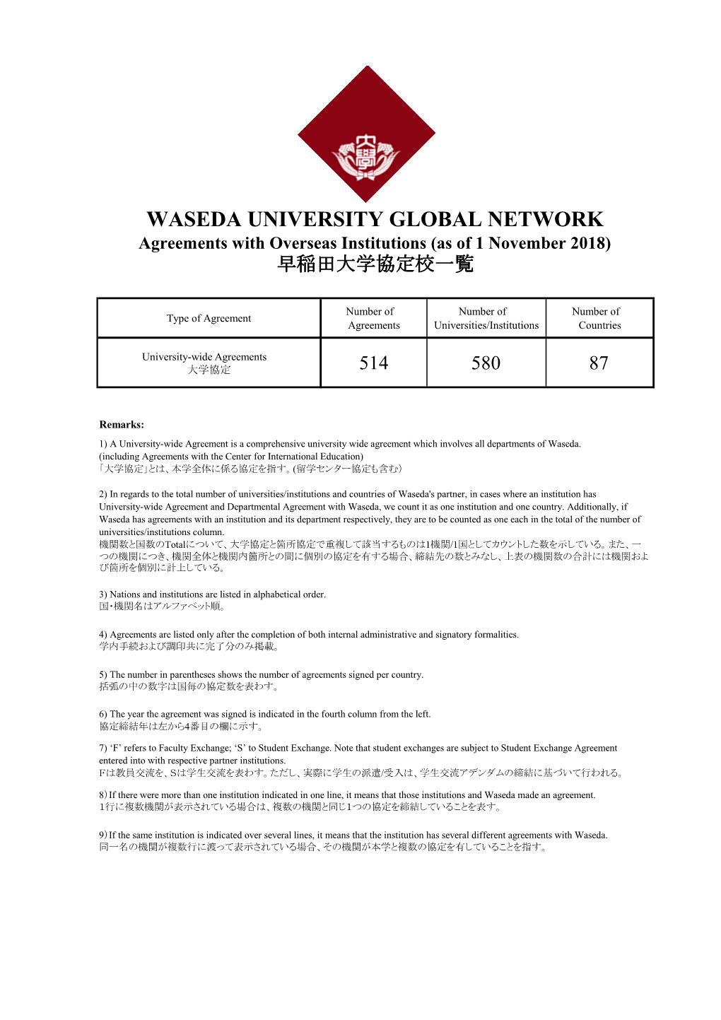 WASEDA UNIVERSITY GLOBAL NETWORK Agreements with Overseas Institutions (As of 1 November 2018) 早稲田大学協定校一覧