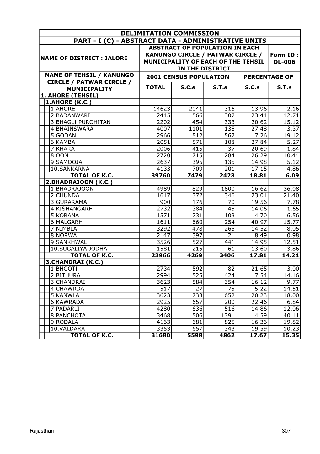 Delimitation Commission Part