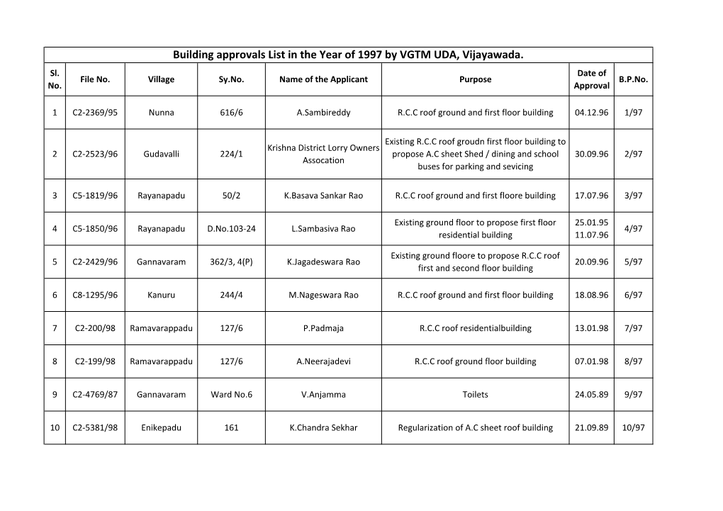 Building Approvals List in the Year of 1997 by VGTM UDA, Vijayawada. Sl