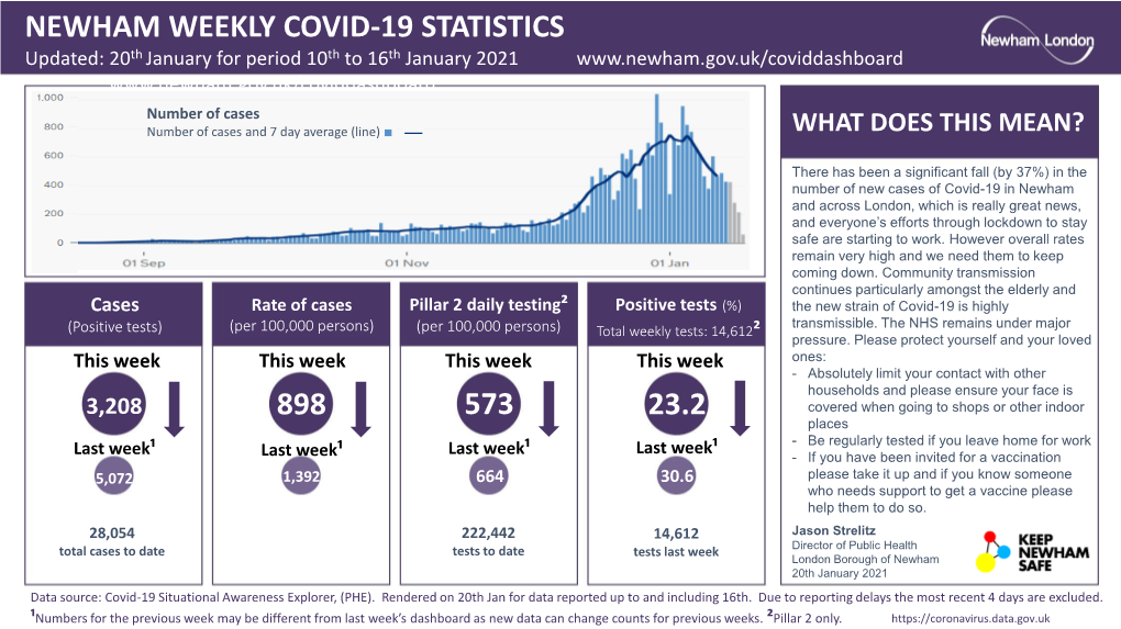 Newham Weekly Covid-19 Statistics 898 573 23.2