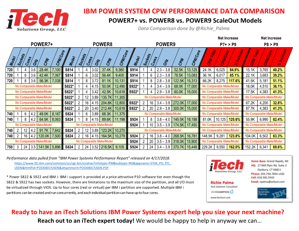 IBM POWER SYSTEM CPW PERFORMANCE DATA COMPARISON POWER7+ Vs