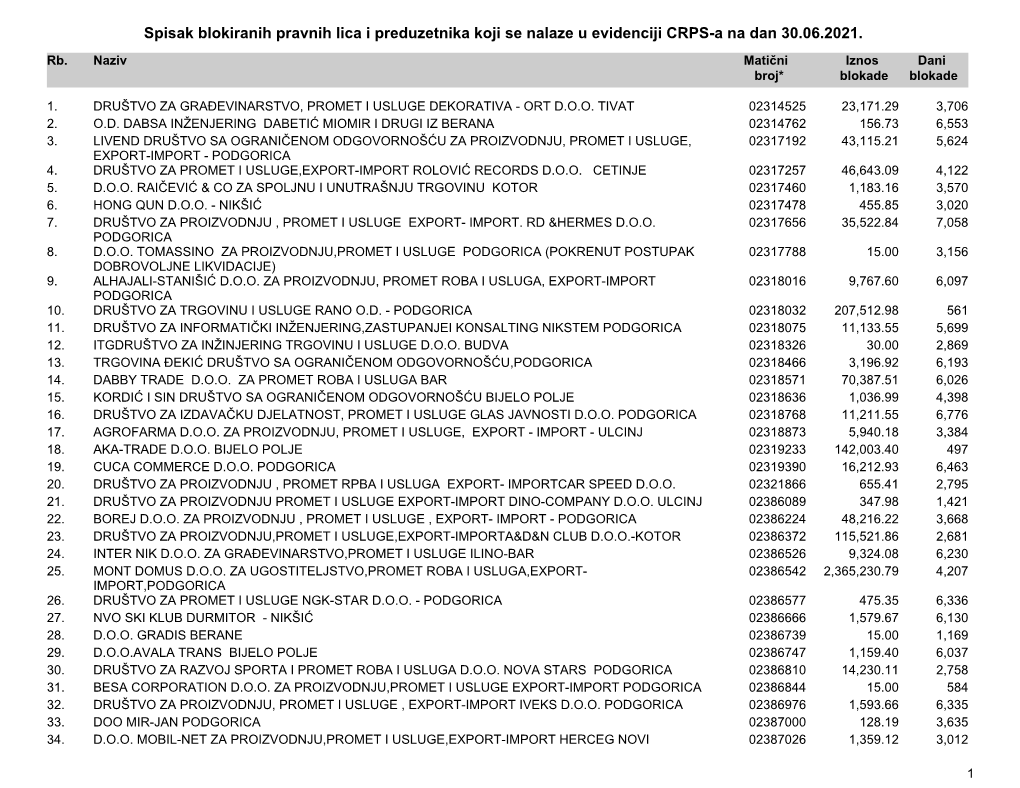 Spisak Blokiranih Pravnih Lica I Preduzetnika Koji Se Nalaze U Evidenciji CRPS-A Na Dan 30.06.2021