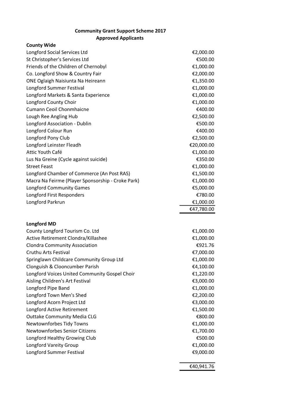 List of Approved Community Grant Support