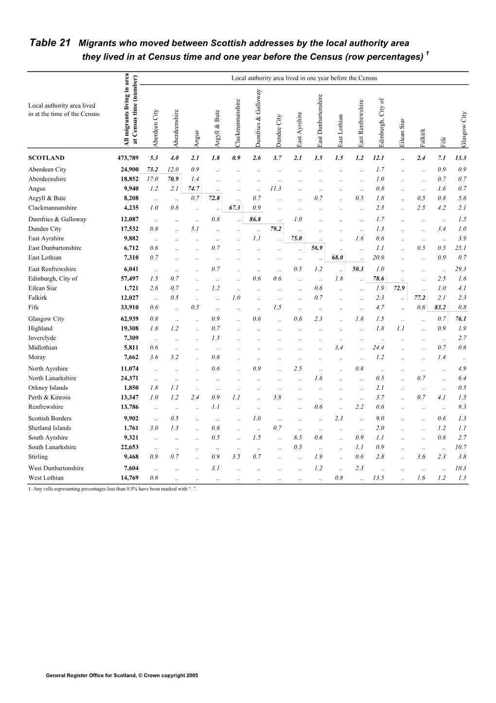 Table 21 Migrants Who Moved Between Scottish Addresses by the Local Authority Area They Lived in at Census Time and One Year Before the Census (Row Percentages) 1