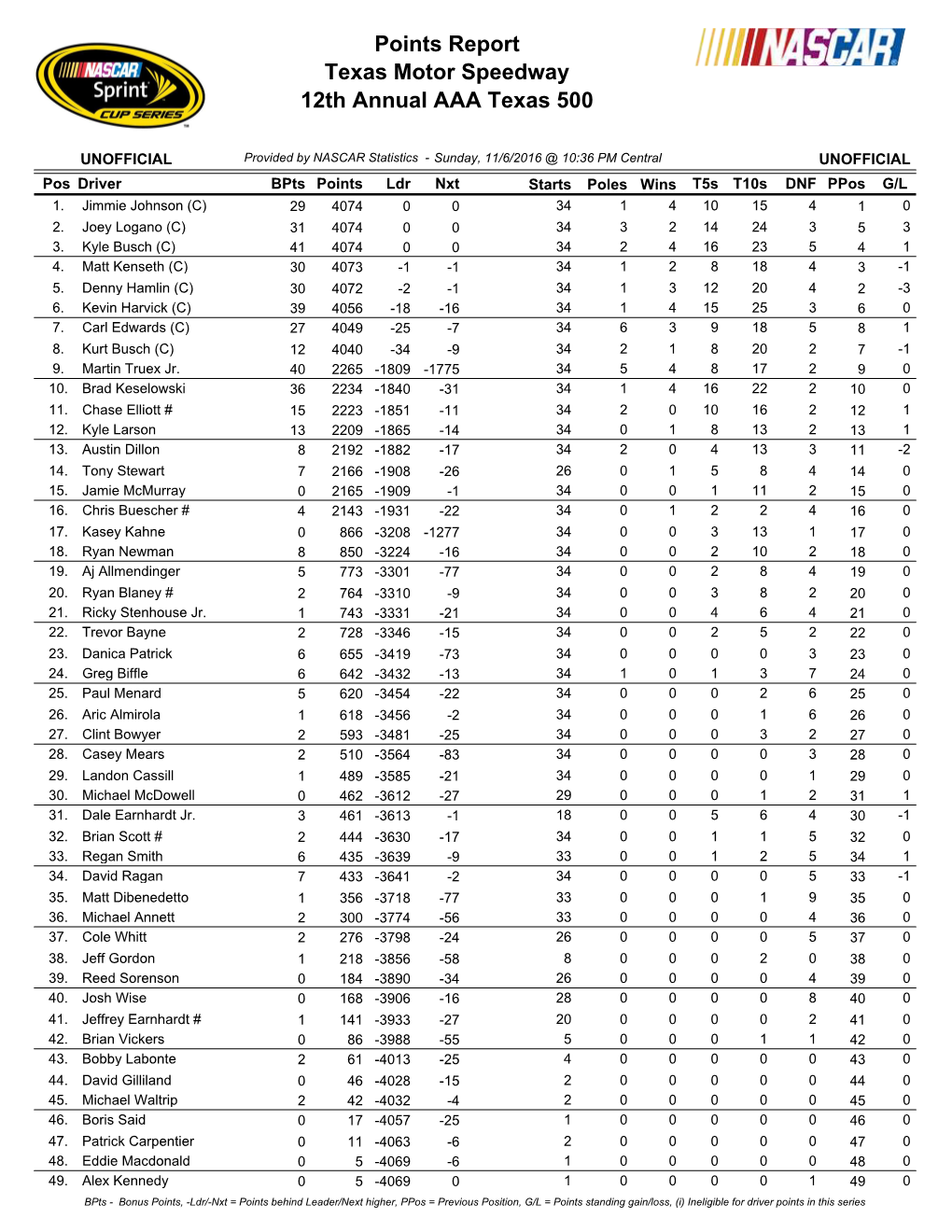 Texas Motor Speedway 12Th Annual AAA Texas 500 Points Report