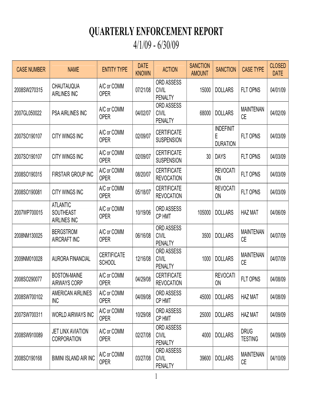 Quarterly Enforcement Report 4/1/09 - 6/30/09