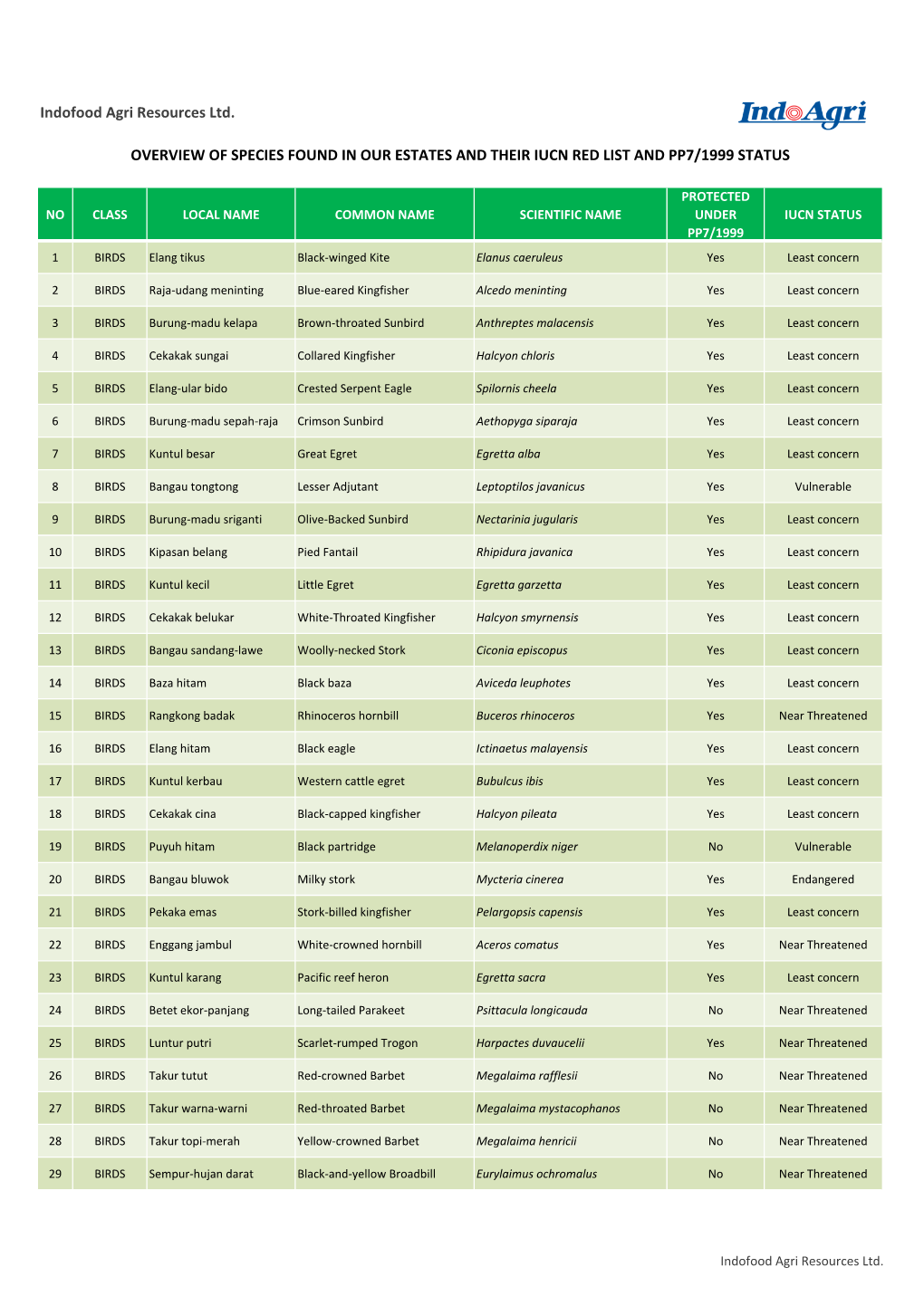 Species List of Protected Flora and Fauna Indoagri