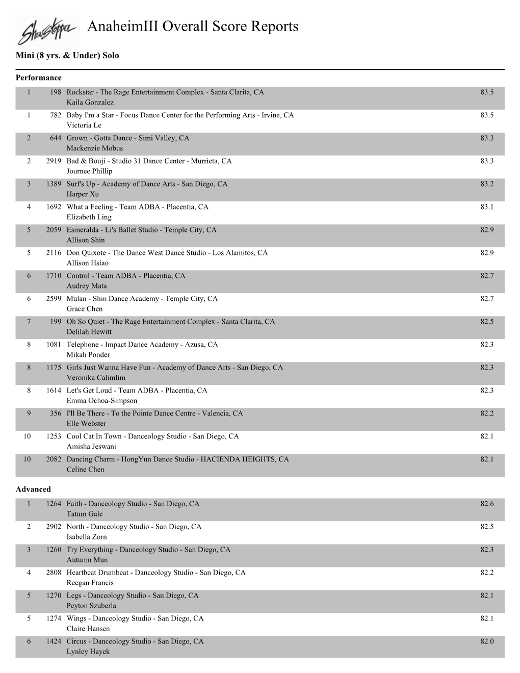 Anaheimiii Overall Score Reports