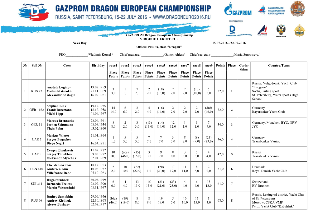 GAZPROM Dragon European Championship VIRGINIE HERIOT CUP Neva Bay 15.07.2016 - 22.07.2016 Official Results, Class "Dragon"