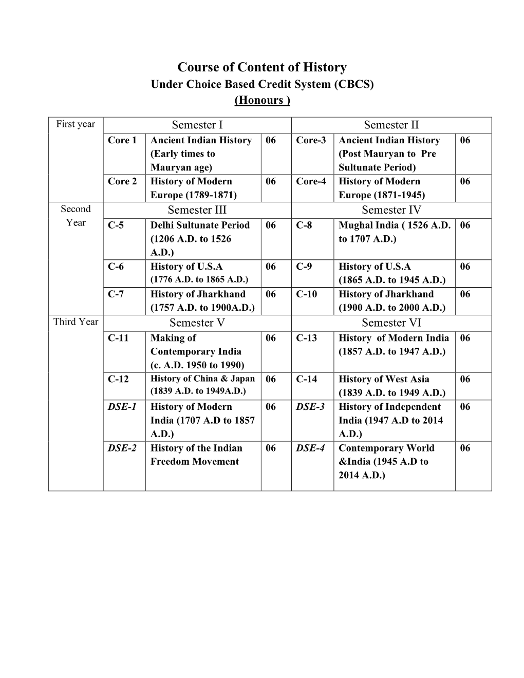 Course of Content of History Under Choice Based Credit System (CBCS) (Honours )