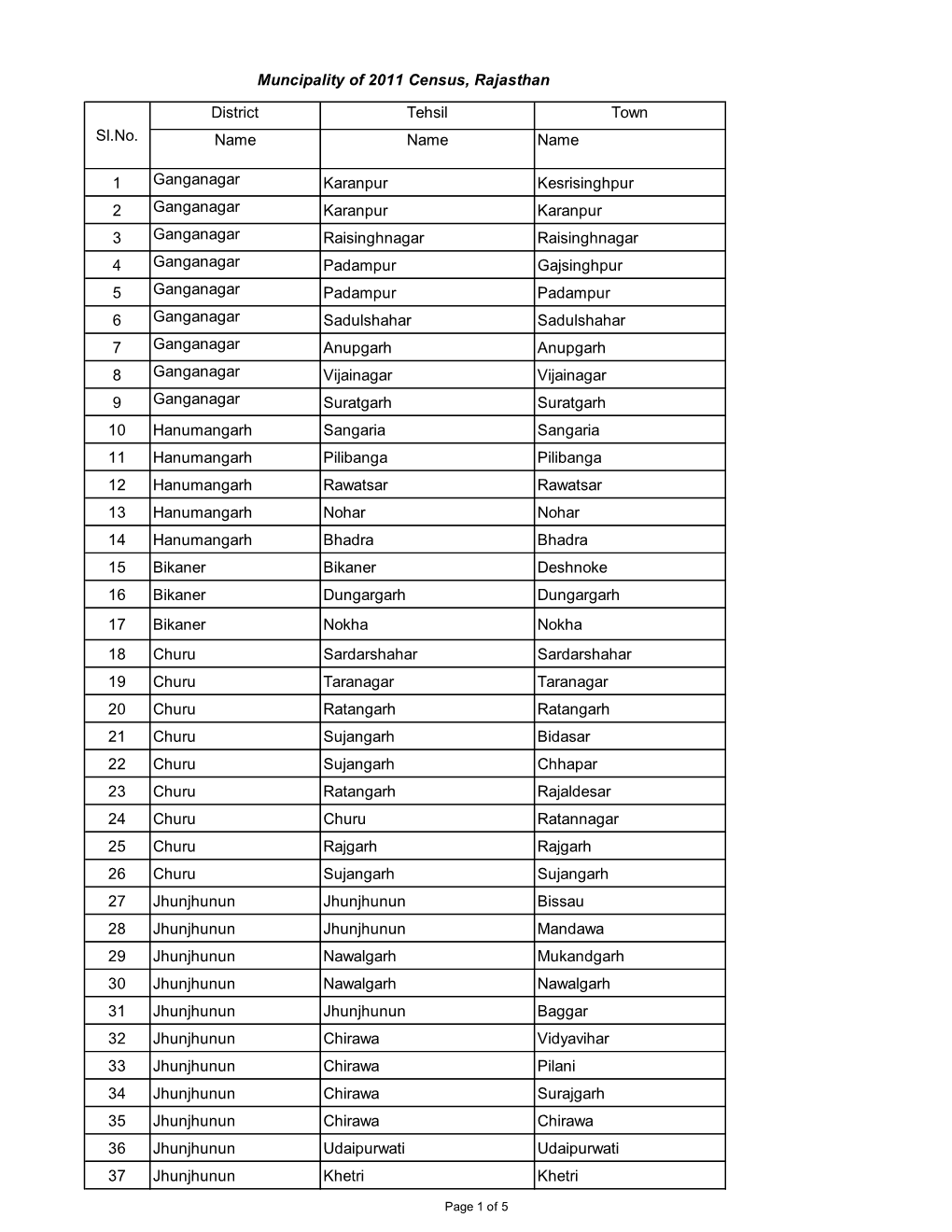 District Tehsil Town Name Name Name 1 Ganganagar Karanpur