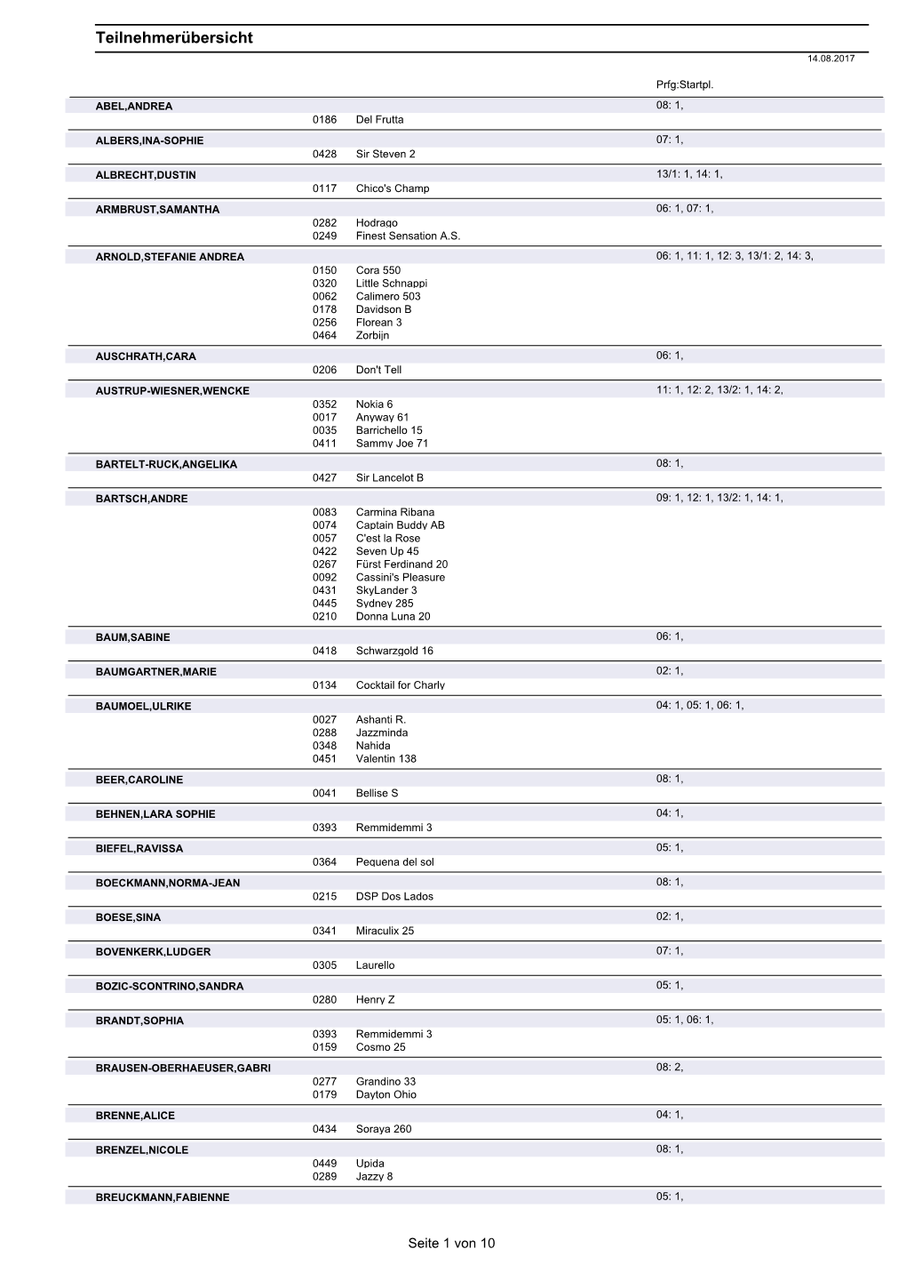 Teilnehmerübersicht 14.08.2017