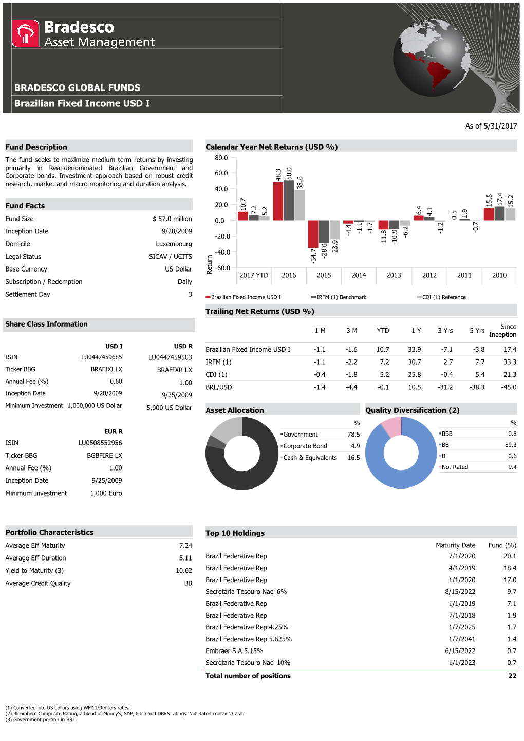 BRADESCO GLOBAL FUNDS Brazilian Fixed Income USD I