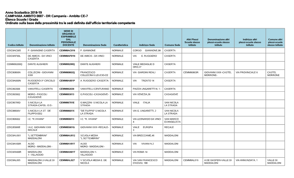 DR Campania - Ambito CE-7 Elenco Scuole I Grado Ordinato Sulla Base Della Prossimità Tra Le Sedi Definita Dall’Ufficio Territoriale Competente
