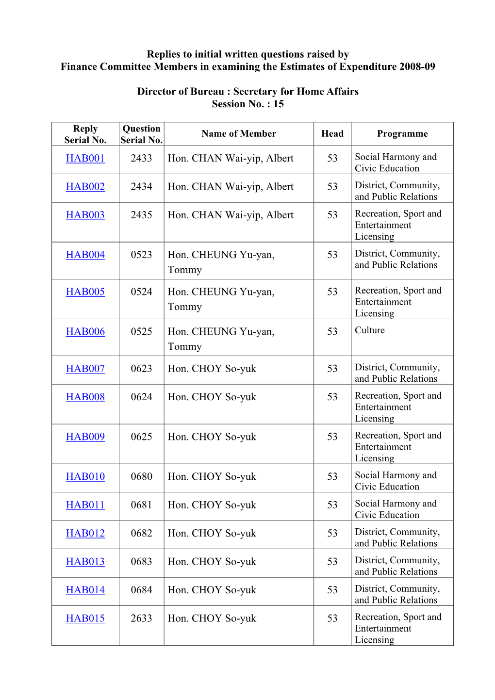 Replies to Initial Written Questions Raised by Finance Committee Members in Examining the Estimates of Expenditure 2008-09