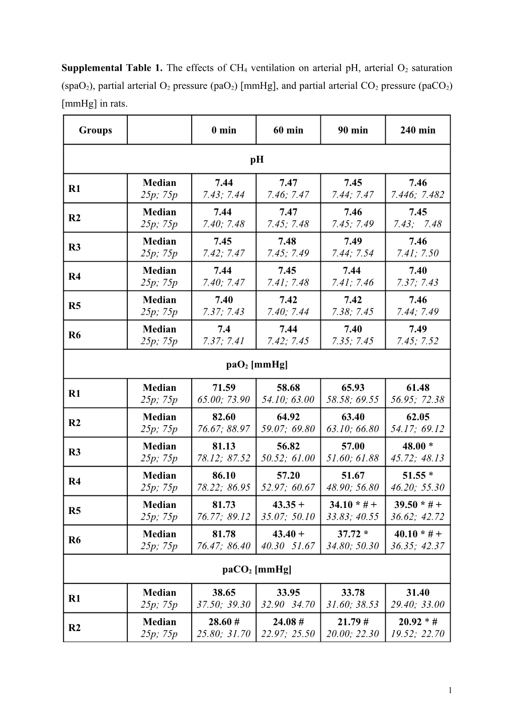 Supplemental Table 1. the Effects of CH4 Ventilation on Arterial Ph, Arterial O2 Saturation