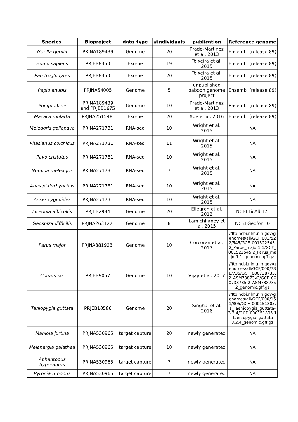 Species Bioproject Data Type #Individuals Publication Reference Genome Gorilla Gorilla PRJNA189439 Genome 20 Prado-Martinez Et A