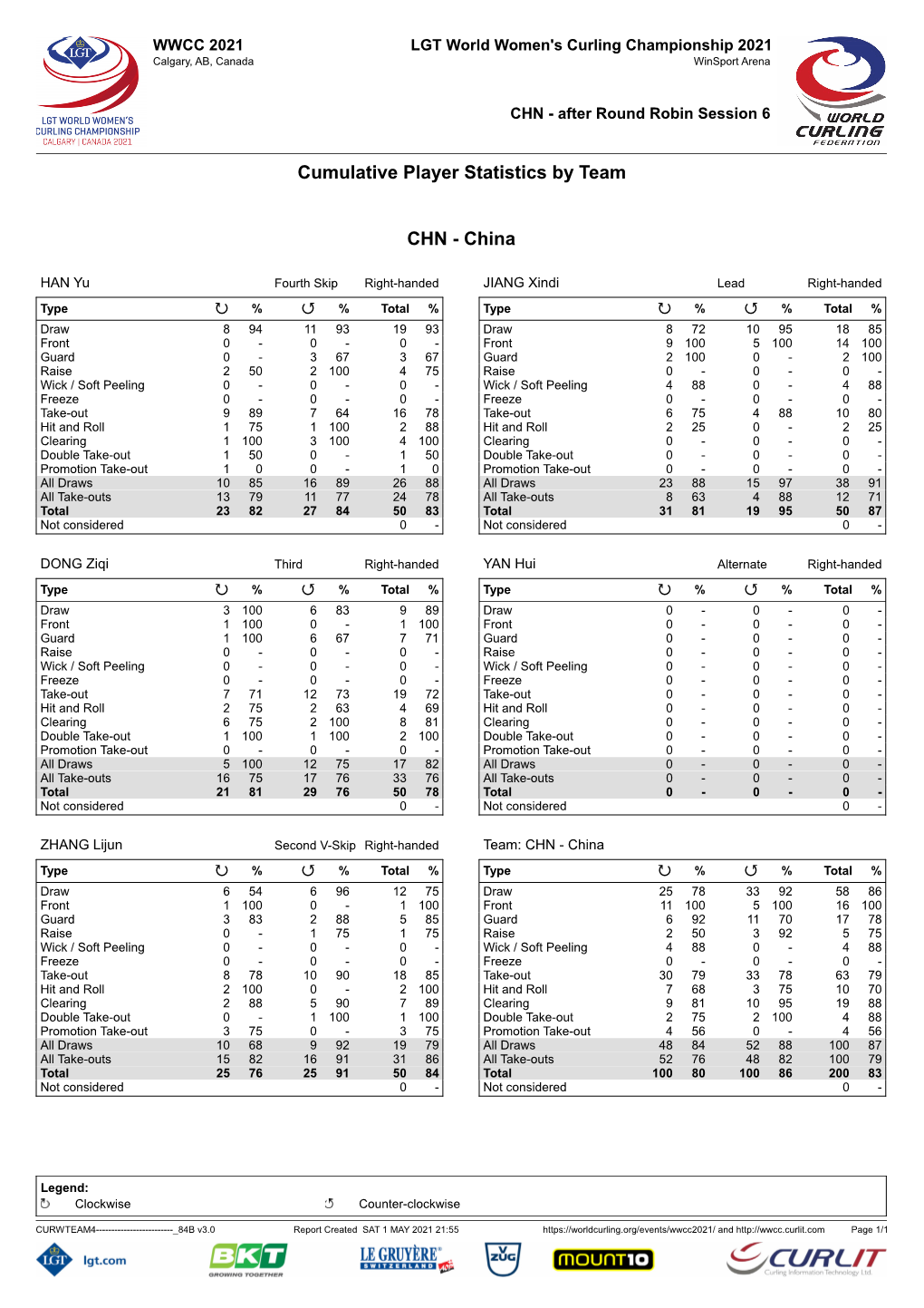 Cumulative Player Statistics by Team