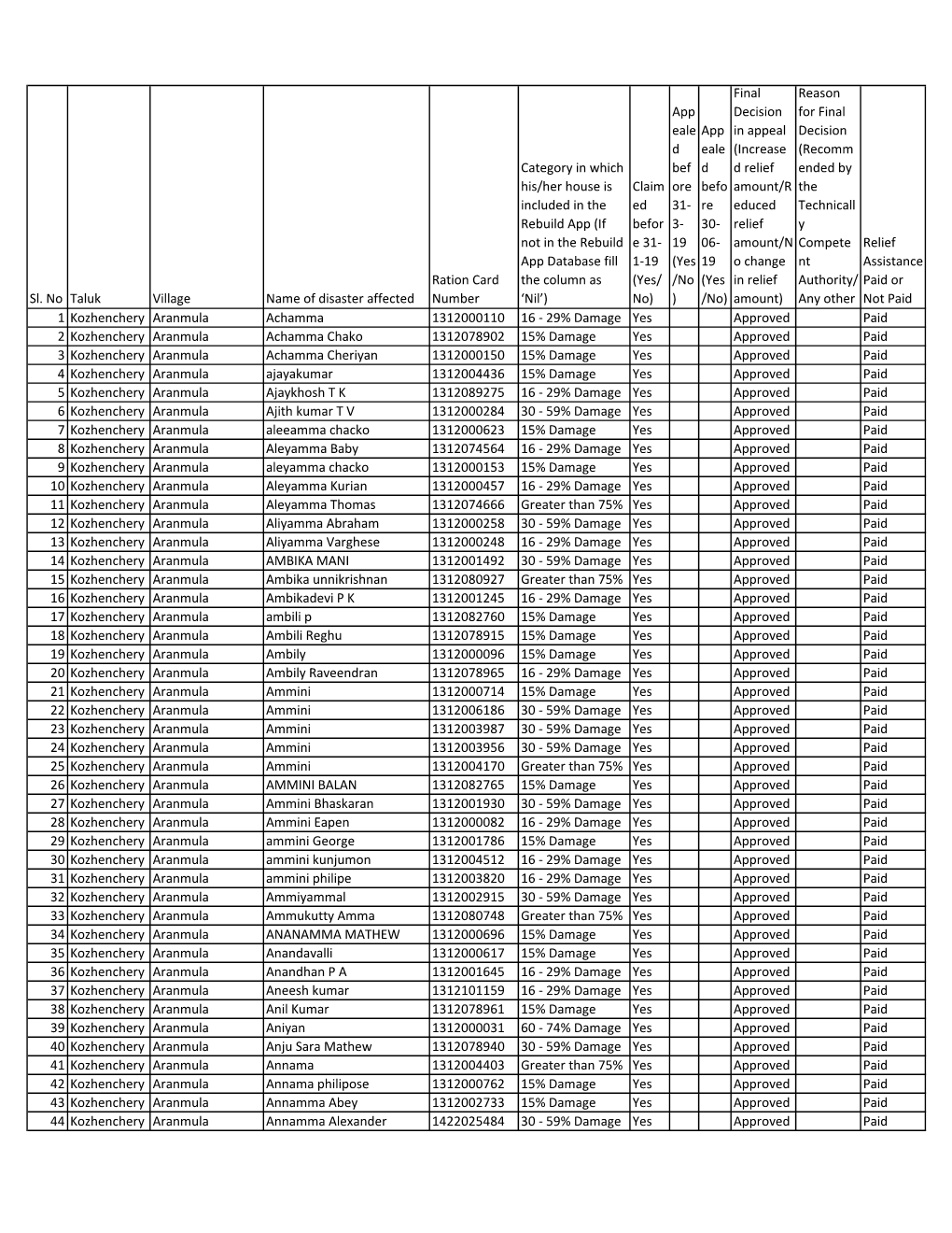 Sl. No Taluk Village Name of Disaster Affected Ration Card Number