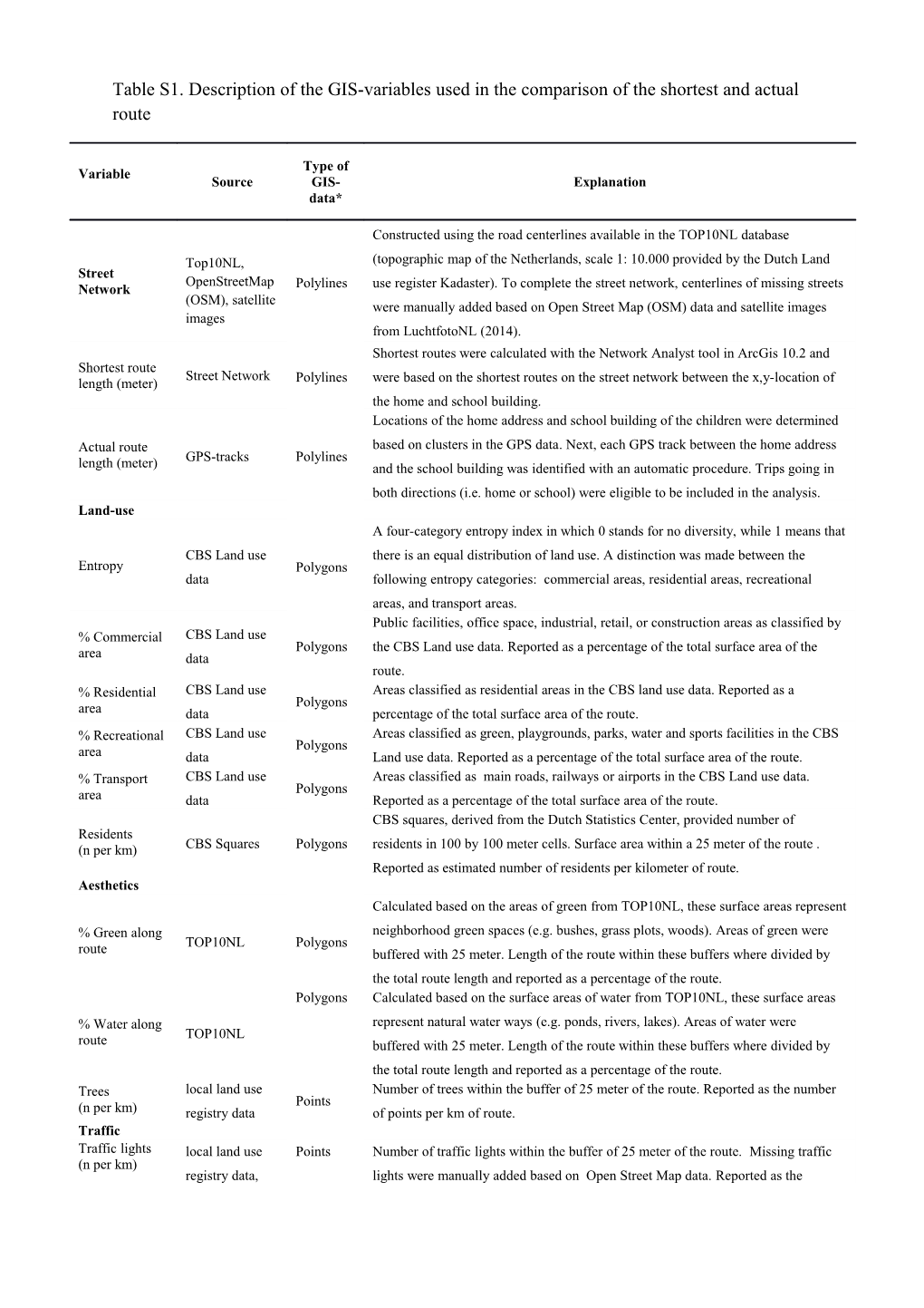 Table S1. Description of the GIS-Variables Used in the Comparison of the Shortest and Actual