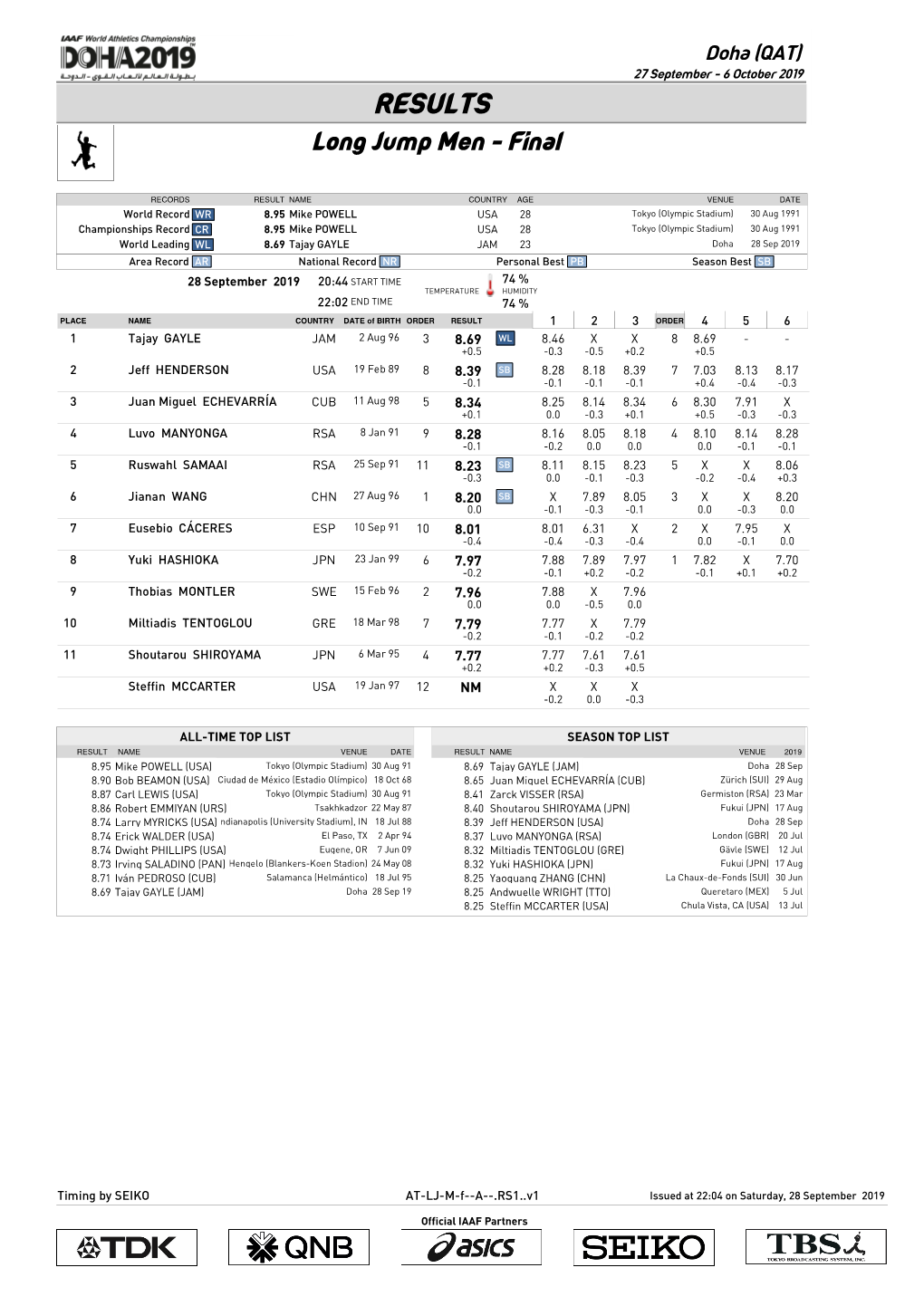 RESULTS Long Jump Men - Final