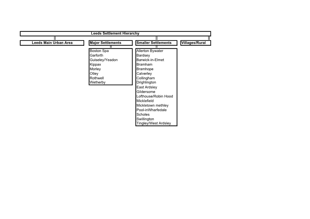 Leeds Settlement Hierarchy