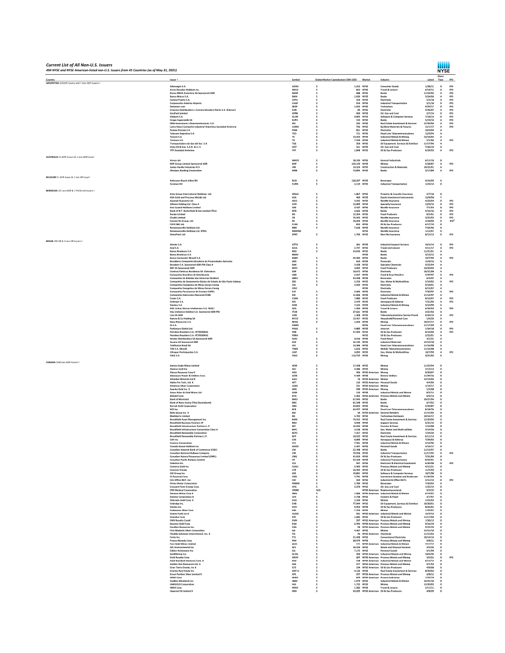 Current List of All Non-U.S. Issuers 494 NYSE and NYSE American-Listed Non-U.S