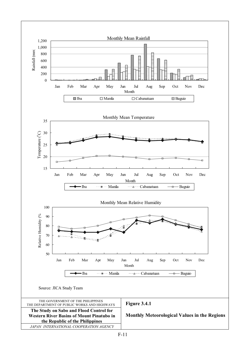 Figure 3.4.1 Monthly Meteorological Values in the Regions Monthly