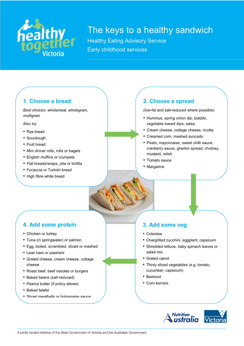 The Keys to a Healthy Sandwich Healthy Eating Advisory Service Early Childhood Services