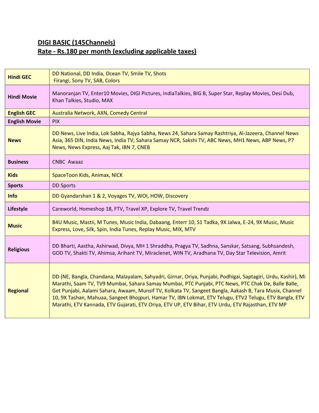 DIGI BASIC (145Channels) Rate - Rs.180 Per Month (Excluding Applicable Taxes)