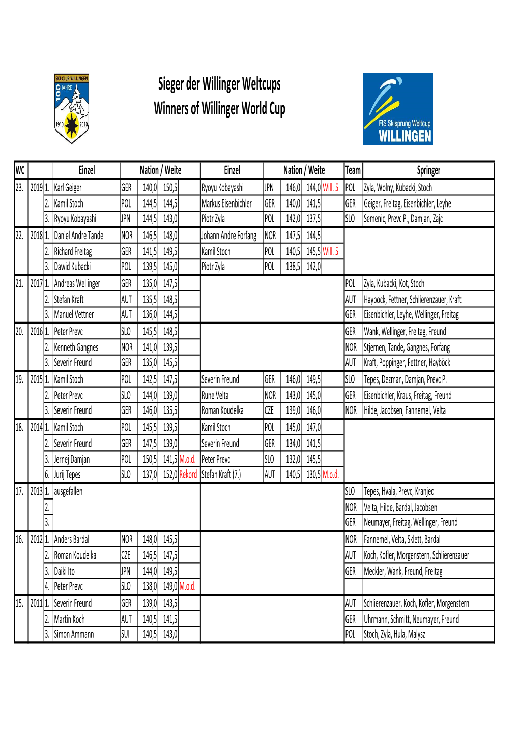 Sieger Der Willinger Weltcups Winners of Willinger World Cup